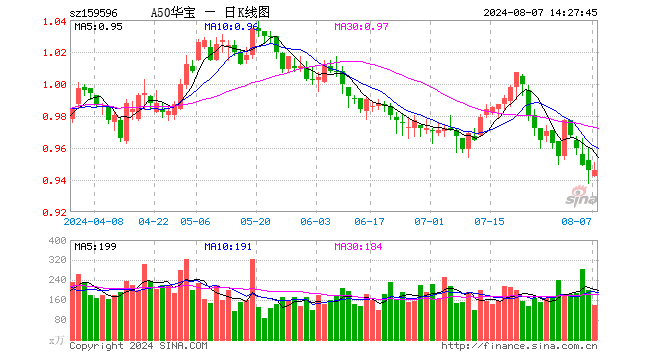 A股市场作为全球估值洼地，防御属性凸显，借道A50ETF华宝（159596）及其场外联接基金一键布局  第1张