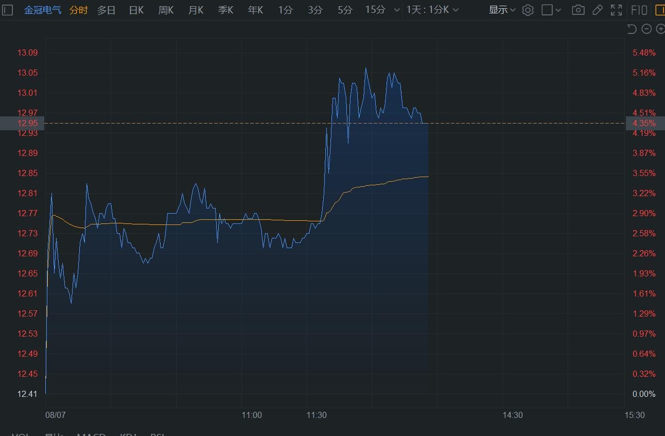 A股异动 | 金冠电气午后涨超5% 中标南方电网近2600万元项目  第1张