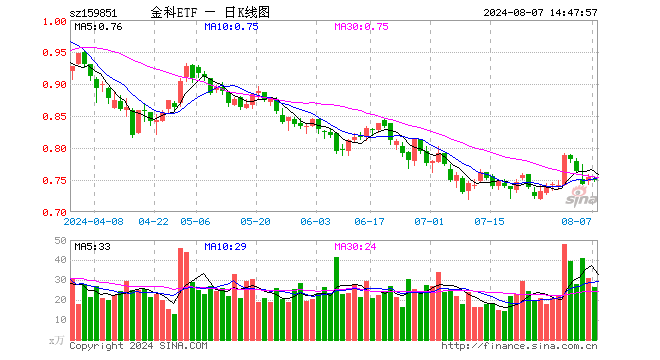 金融科技午后活跃，金融科技ETF（159851）拉升翻红涨0.27%，中亦科技领涨3.54%！机构：非银金融仍相对低估