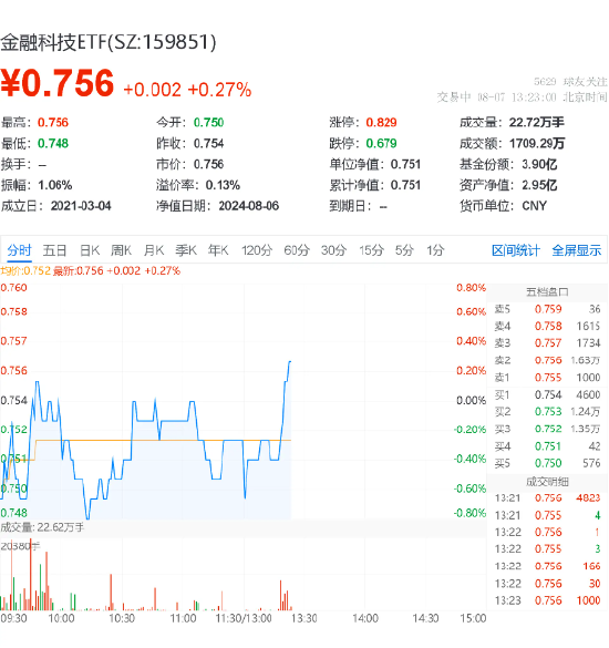 金融科技午后活跃，金融科技ETF（159851）拉升翻红涨0.27%，中亦科技领涨3.54%！机构：非银金融仍相对低估