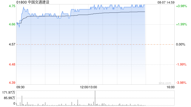 中国交通建设午后涨近4% 控股股东建议实施中期分红