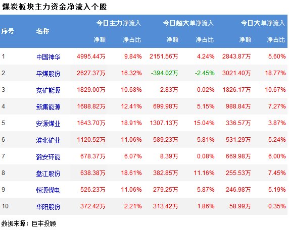 煤炭价格上调 如何把握机会？