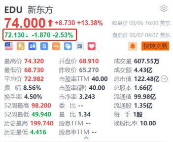 新东方盘前跌超2.5% 大摩指其回购计划的执行力有待观察