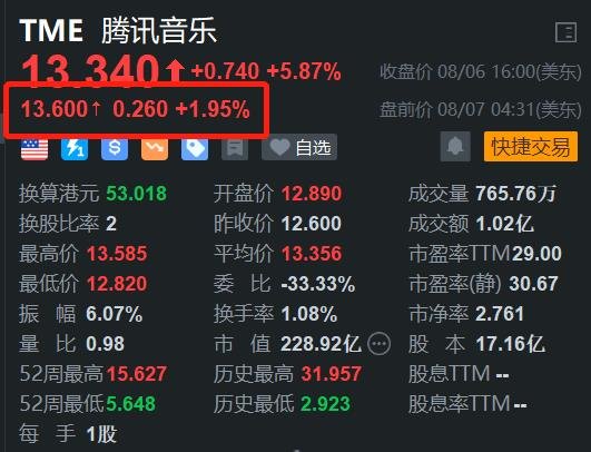 美股异动｜腾讯音乐盘前涨2% H股今日大涨超7% 大摩料其Q2业绩略高预期