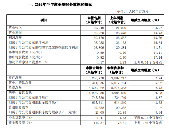 浦发银行：上半年净利润269.88亿元 同比增长16.64%  第1张