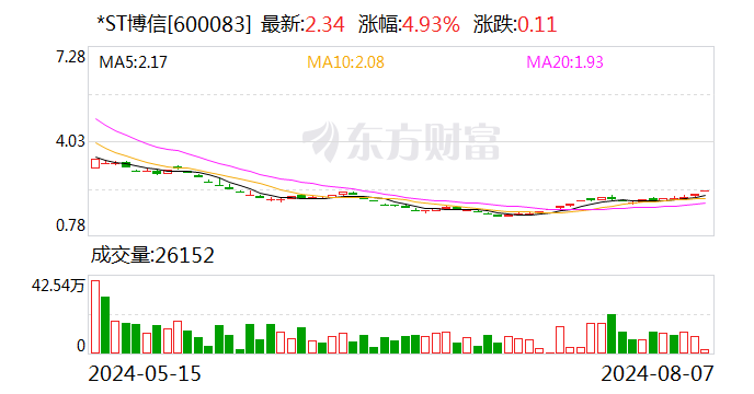 *ST博信：存在退市风险 半年度业绩预亏  第1张