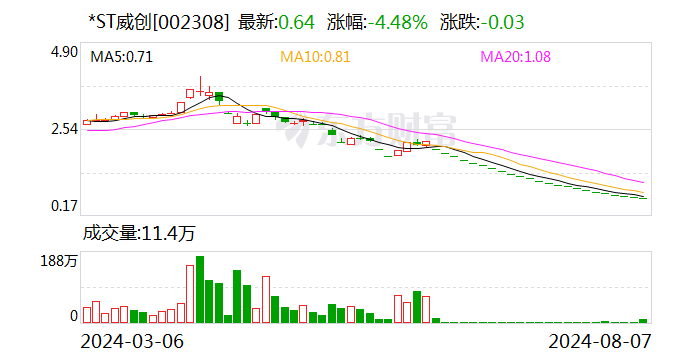 *ST威创：公司董事、总经理辞职