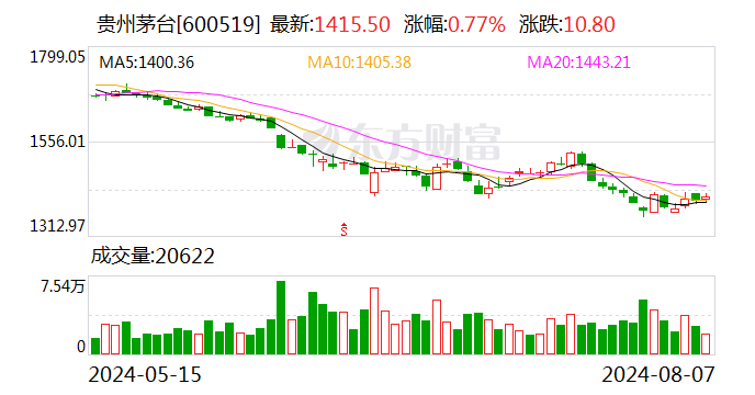 北向资金今日净卖出21.36亿元 贵州茅台逆市获净买入3.11亿元