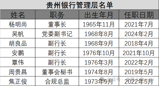 贵州银行拟任一副行长 来自工行