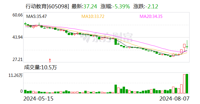 行动教育振幅16.11%，2机构龙虎榜上净卖出2100.13万元