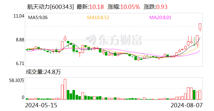 2连板航天动力：公司主要从事泵及泵系统、液力传动系统的研发、生产、销售及工程项目的承揽  第1张