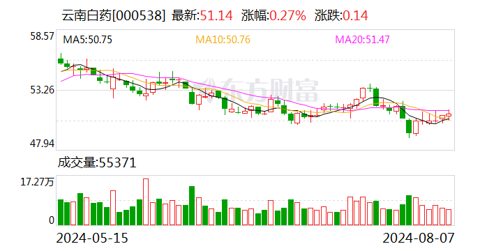 8月8日上市公司重要公告集锦：云南白药第一大股东拟5亿元—10亿元增持公司股份