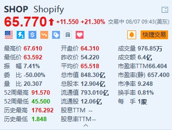 Shopify大涨21.3% Q2业绩及Q3营收增速指引均超预期  第1张