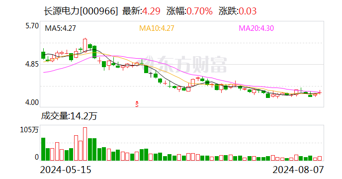 长源电力：7月份完成发电量28.29亿千瓦时  第1张