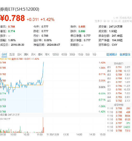 “牛市旗手”异动！天风证券涨停封板，券商ETF垂直拉涨1.4%,资本市场内在稳定性被提上新高度  第2张