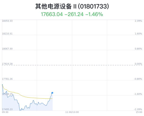 其他电源设备行业盘中拉升，上海电气涨0.27%  第1张