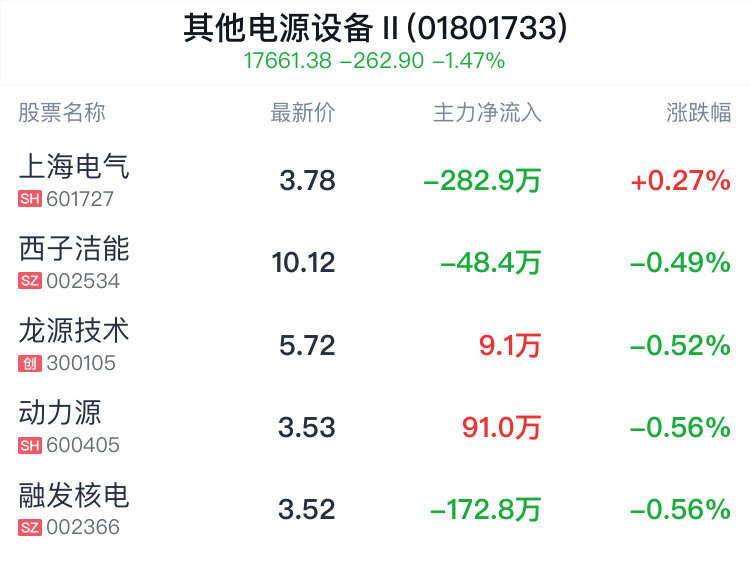 其他电源设备行业盘中拉升，上海电气涨0.27%  第2张