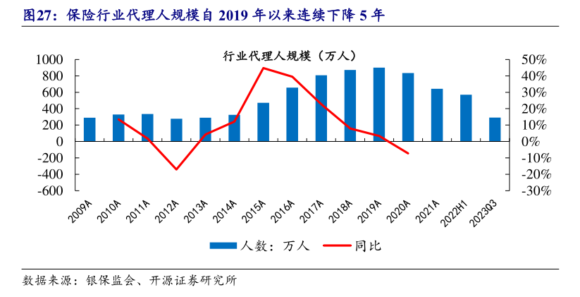 保险中介业绩考核大幅降低，经纪人：很难做到以前的考核业绩  第1张