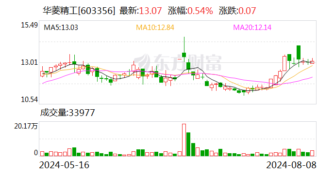 华菱精工：实际控制人黄业华拟增持2000万元至4000万元股份  第1张