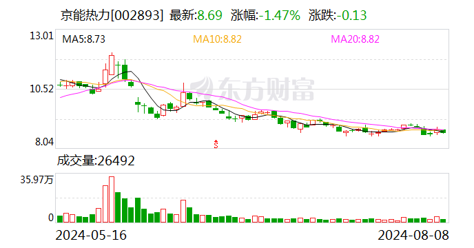 京能热力今日大宗交易折价成交368.82万股 成交额2950.56万元