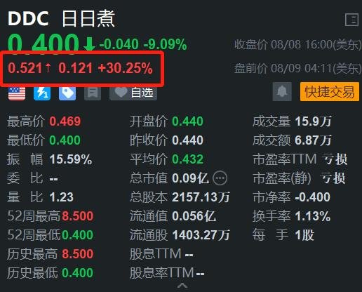 中概股日日煮大幅反弹逾30% 昨日股价创新低