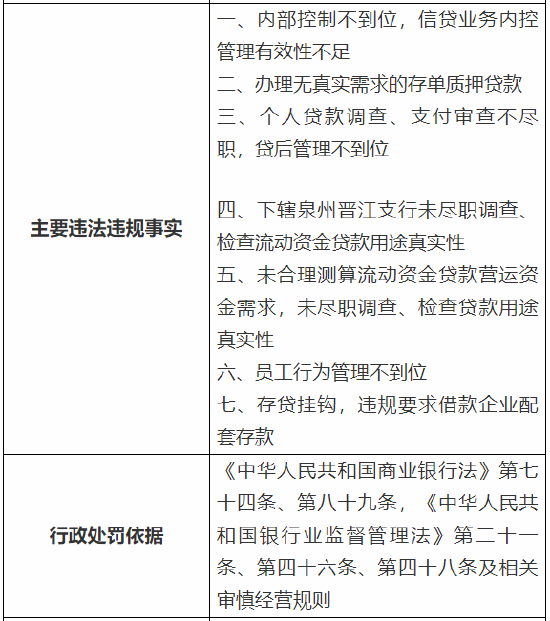 厦门国际银行泉州分行被罚360万元：因贷后管理不到位等