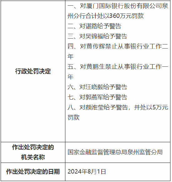 厦门国际银行泉州分行被罚360万元：因贷后管理不到位等