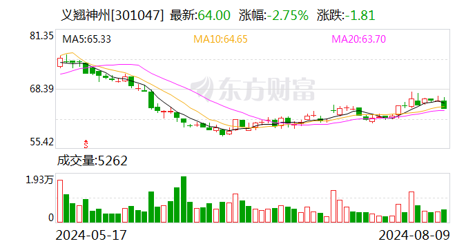 义翘神州：2024年半年度净利润约7094万元 同比下降47.71%  第1张