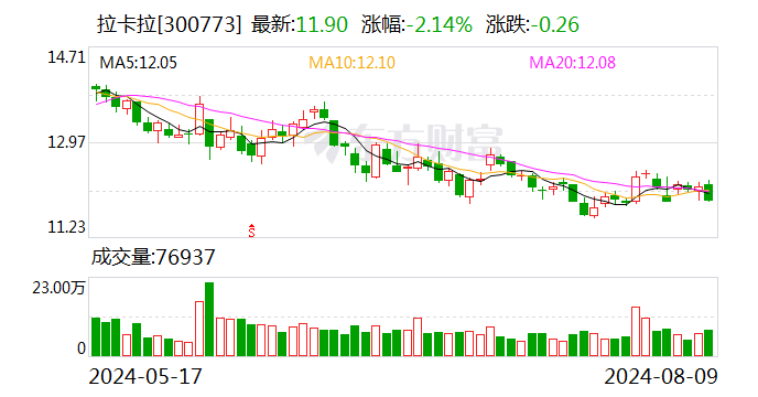 拉卡拉2024半年度拟派3.2亿元红包  第1张