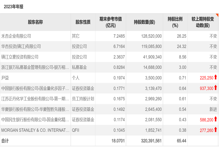 十倍牛股正丹股份，背后推手曝光  第3张