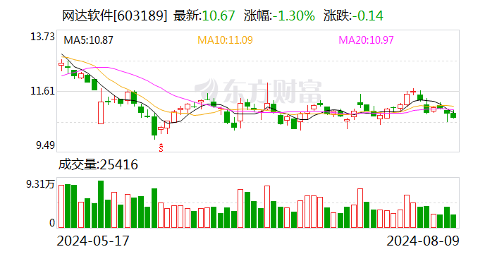 网达软件：2024年上半年净利润600.59万元 同比扭亏  第1张