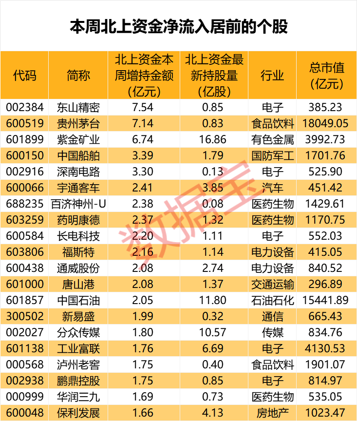 闪崩中大举抄底，持股暴增67% 元器件龙头获北上资金大幅加仓！家电龙头遭外资抛售，出逃资金超10亿元  第3张