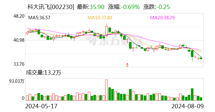 科大讯飞：汽车智能化产品合作已覆盖90%以上的中国主流自主品牌和合资品牌车厂  第1张