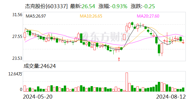 杰克股份：2024年半年度净利润约4.17亿元 同比增加53.99%  第1张