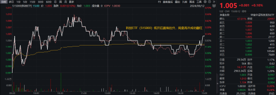 生物科技崛起，恒瑞医药涨近3%，科技ETF（515000）尾盘逆市收红！资金频繁加码，景气行业或成交易重心  第1张