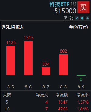 生物科技崛起，恒瑞医药涨近3%，科技ETF（515000）尾盘逆市收红！资金频繁加码，景气行业或成交易重心