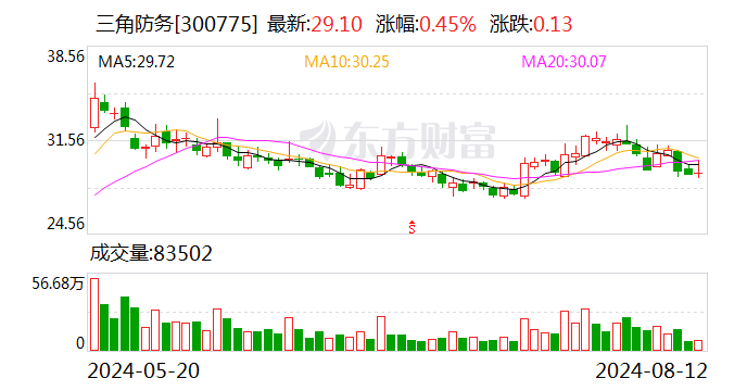 三角防务：拟对外投资设立合资公司  第1张