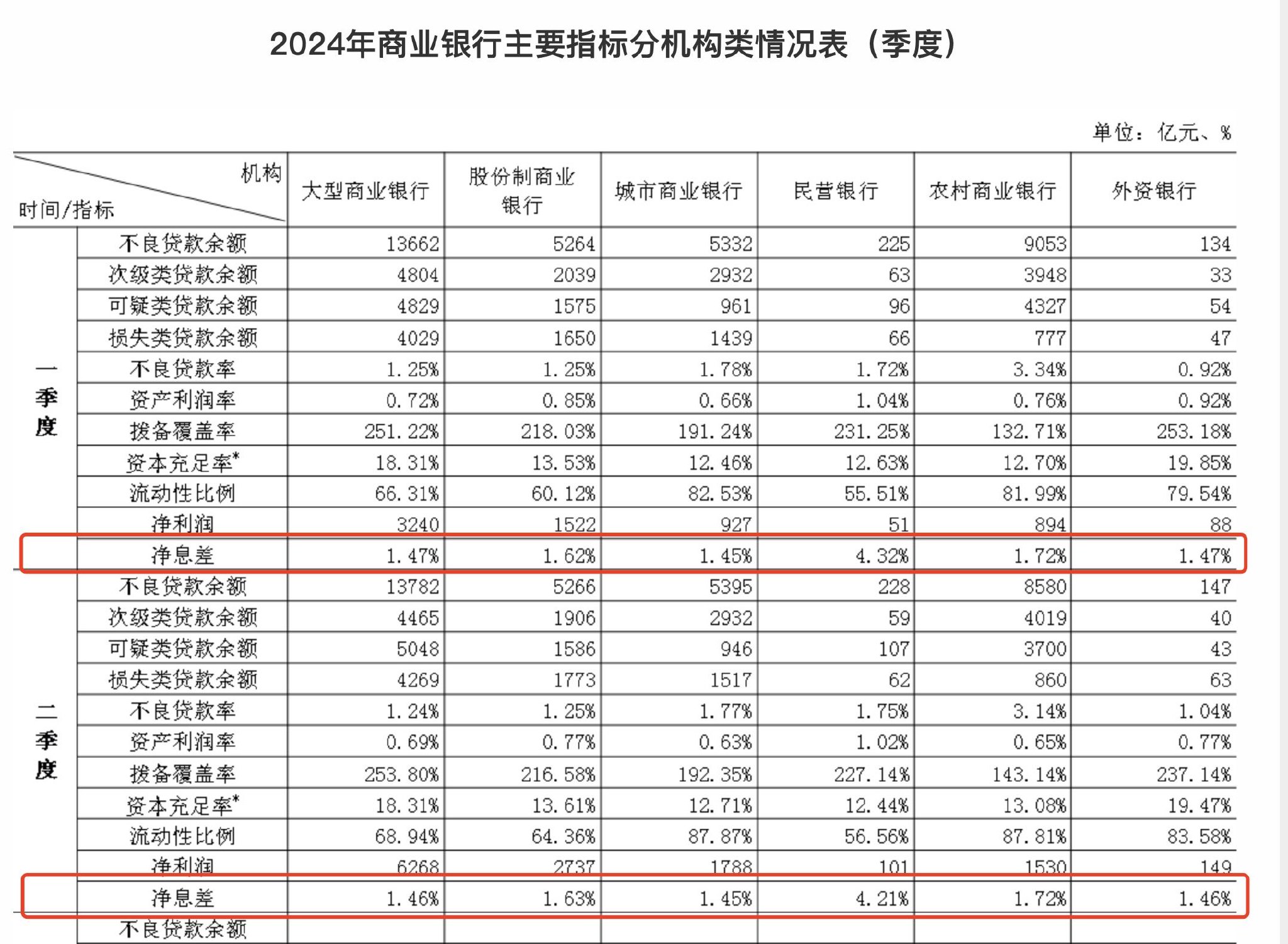 负债成本管控举措显效 二季度银行净息差止跌企稳  第1张