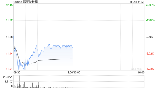 福莱特玻璃股价现跌逾1% 或遭剔除MSCI中国指数  第1张