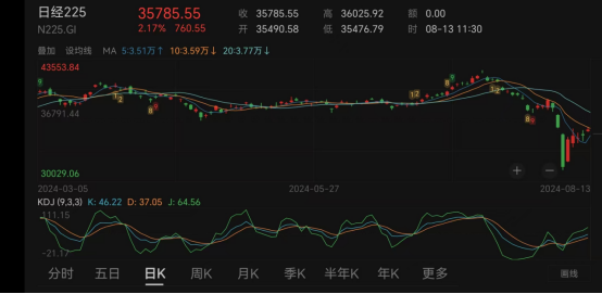 什么情况？天津建发昨天暴跌20%，今天闪崩超50%！日本股市持续反弹，日本央行今年或不会再加息