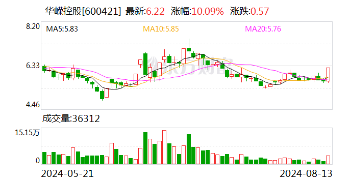 华嵘控股龙虎榜：营业部净买入679.20万元  第1张