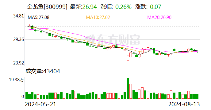 金龙鱼：上半年净利同比增长13.57%  第1张