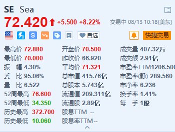 美股异动丨Sea涨超8.2% Q2营收同比增长22.9%超预期 上调GMV指引  第1张