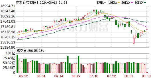 美股三大指数集体高开 禾赛科技大涨22%