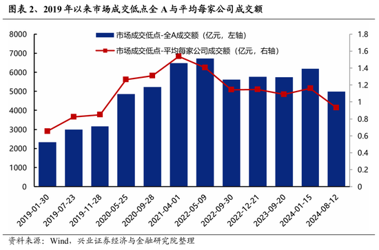 兴证策略：缩量后的市场表现有何特征？