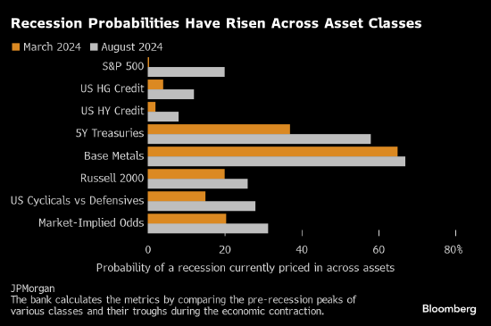 高盛、摩根大通模型显示市场预测美国经济衰退可能性上升