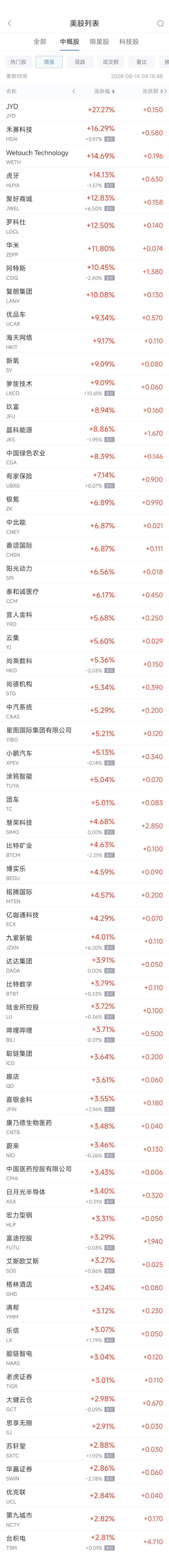 周二热门中概股涨跌不一 台积电涨2.8%，腾讯音乐重挫逾15%