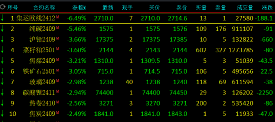 午评：集运指数跌超6% 纯碱跌超5%  第3张