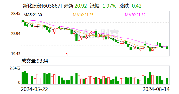 新化股份：2024年半年度净利润约1.47亿元 同比增加6.7%