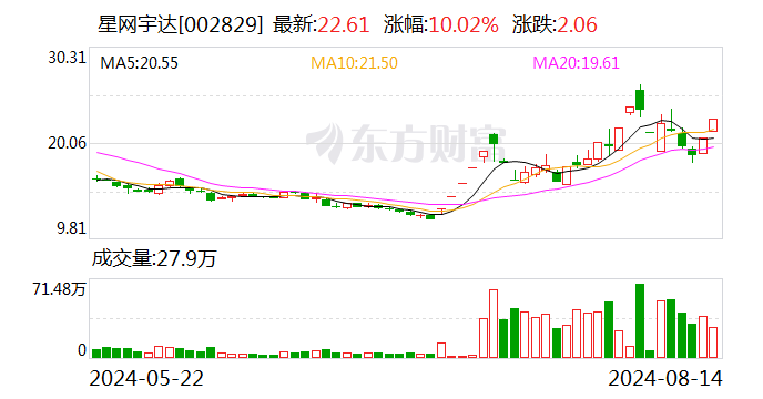 2连板星网宇达：近期经营情况及内外部经营环境未发生重大变化 已可全面参与军队采购活动